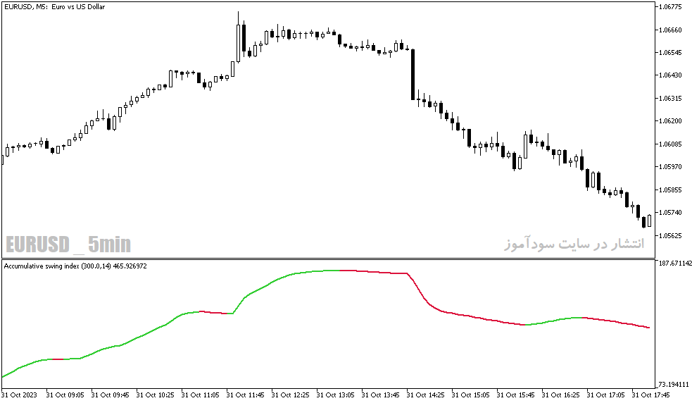 دانلود بهترین اندیکاتور برای نوسان گیری مخصوص متاتریدر5 با نام accumulative swing index smoothedخخ