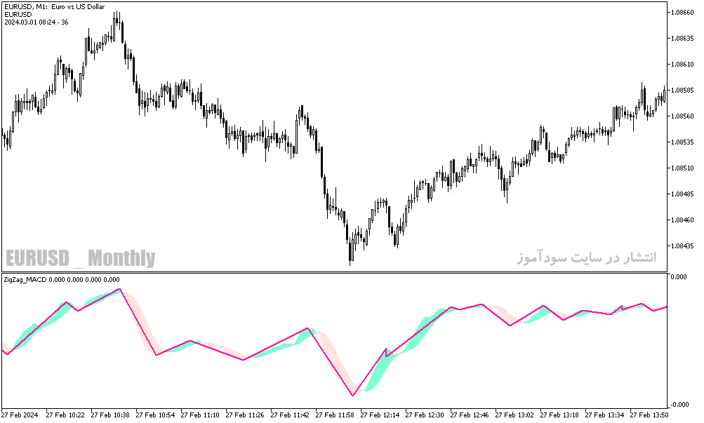 دانلود مکمل اندیکاتور زیگزاگ برای ماتریدر5 با نام zig zag macd