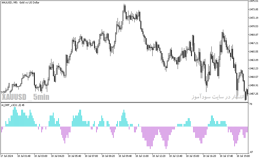 دانلود رایگان اندیکاتور اسکالپ برای متاتریدر5 با نام i4 drf v3