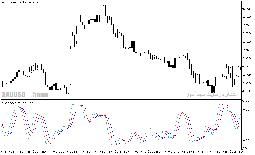 دانلود اندیکاتور استوکاستیک در فارکس برای متاتریدر5 با نام special slow stochastic