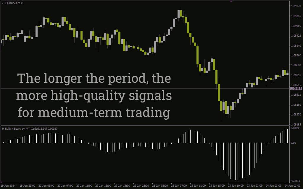 ارزیابی قدرت خریداران و فروشندگان برای شناسایی روند و نواحی بازگشت احتمالی با اندیکاتور H Bulls n Bears برای MT4