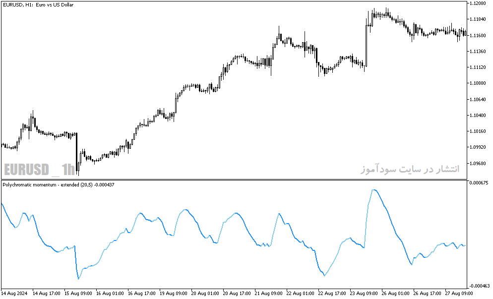 دانلود اندیکاتور تشخیص مومنتوم برای متاتریدر5 با نام polychromatic momentum extended