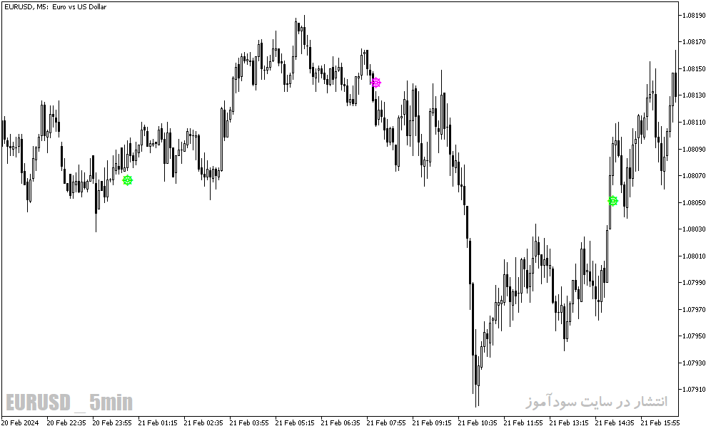 دانلود اندیکاتور سیگنال خرید و فروش بسیار قوی برای متاتریدر5 با نام total power indicator signal