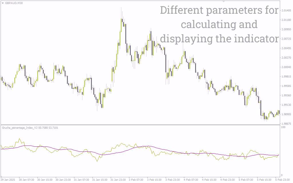 تحلیل پیشرفته مومنتوم با اندیکاتور Grucha Percentage Index V2 برای MT4