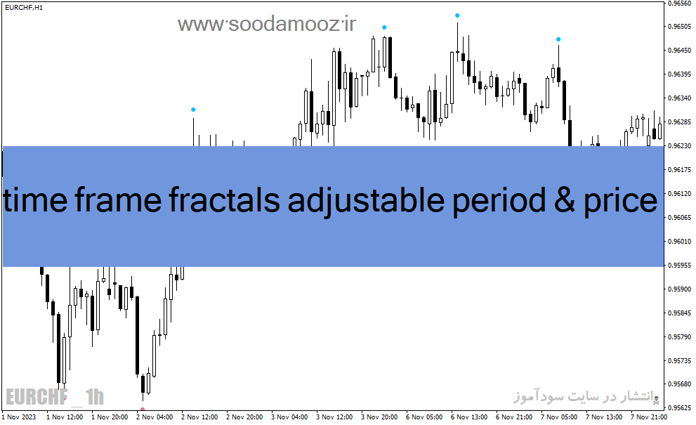 دانلود اندیکاتور فرکتال در فارکس برای متاتریدر4 با نام time frame fractals adjustable period & price