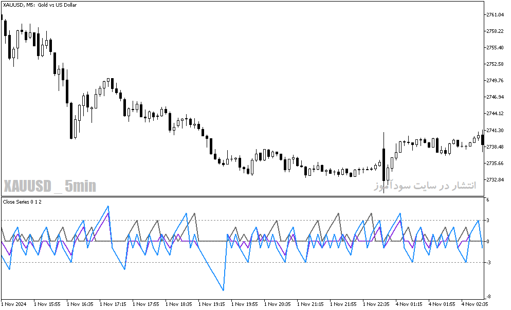 دانلود اندیکاتور خوب برای فارکس در متاتریدر5 با نام close series