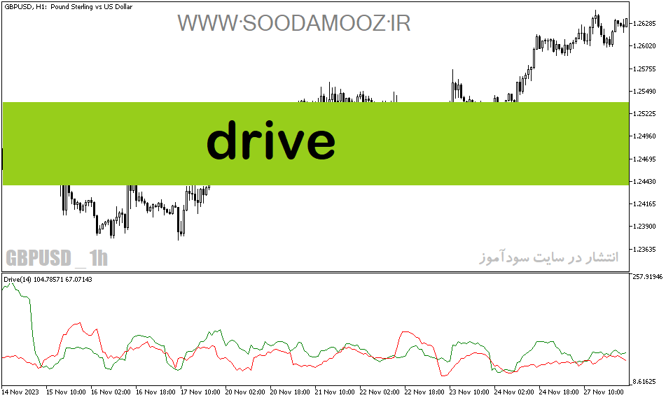 دانلود بهترین اندیکاتور برای نوسان گیری در بورس ایران مخصوص متاتریدر5 با نام Drive