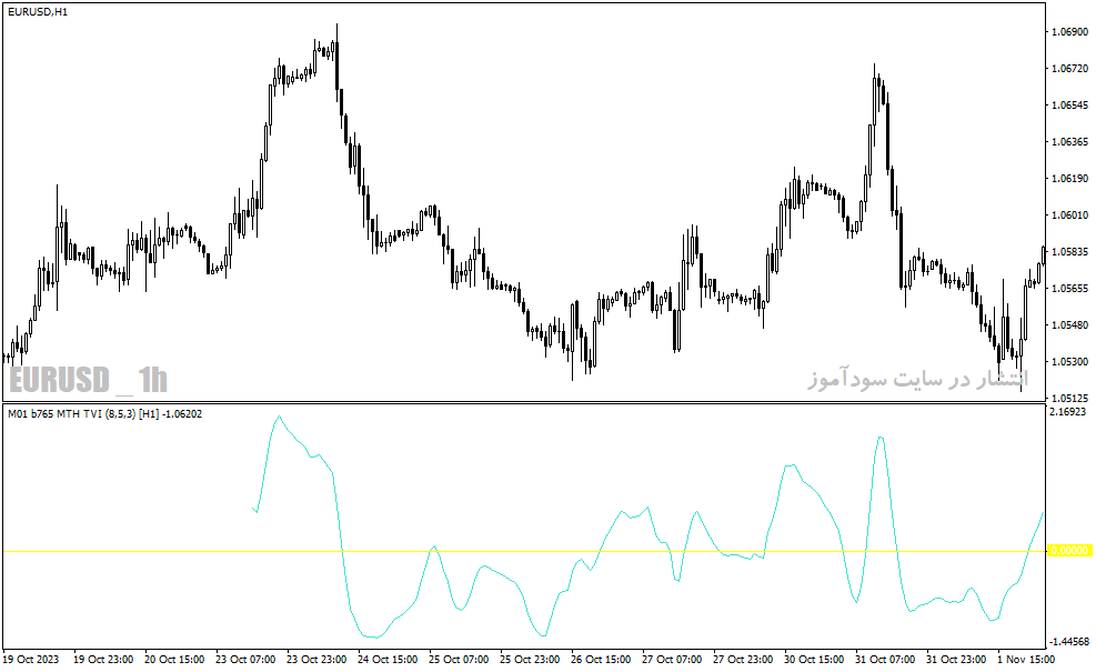 دانلود بهترین اندیکاتور حجم برای متاتریدر4 با نام plain tick volume indicator