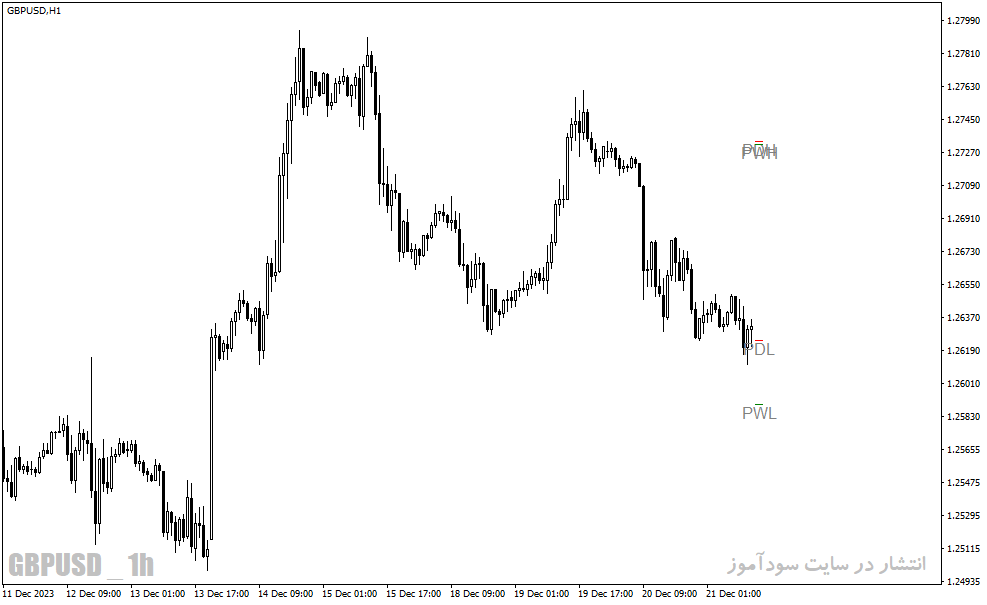 دانلود بهترین اندیکاتور حمایت و مقاومت برای متاتریدر4 با نام Previous High Low