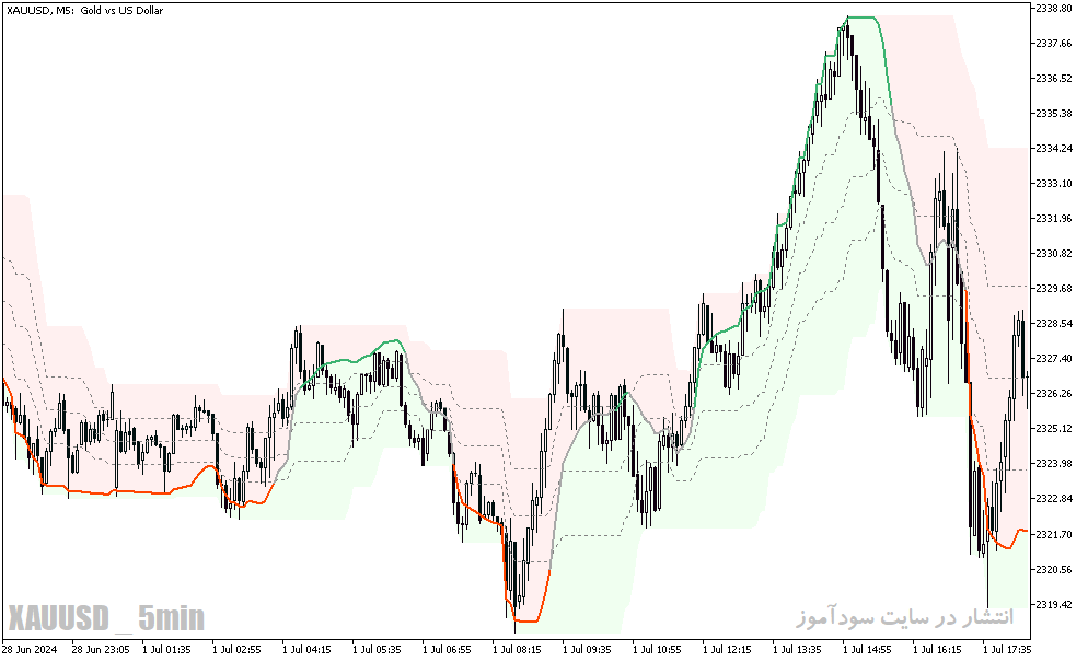 دانلود اندیکاتور ترکیبی با rsi برای متاتریدر5 با نام rsi oma on chart