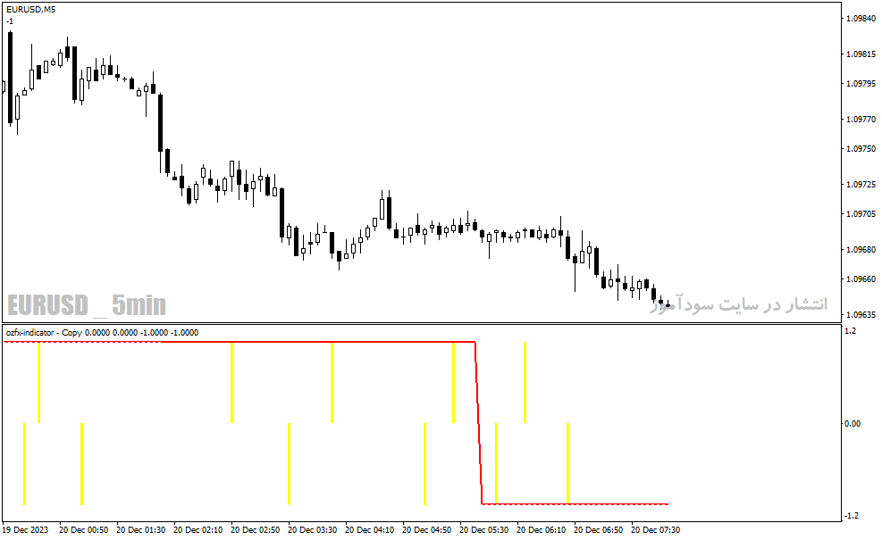 دانلود اندیکاتور حرفه ای فارکس برای متاتریدر4 با نام ozfx indicator