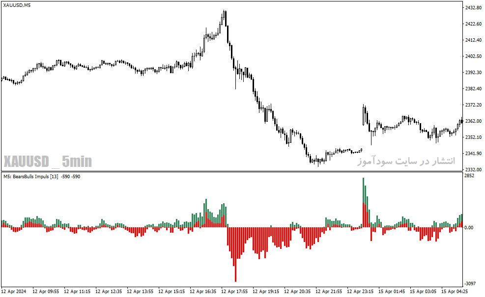 دانلود اندیکاتور مکدی هیستوگرام برای متاتریدر4 با نام bears bulls impuls mtf indicator