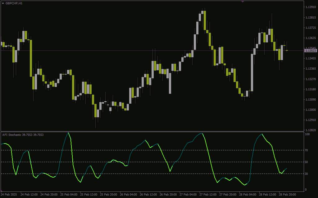 سیگنالهای دقیقتر با اندیکاتور AFI Stochastic برای MT4