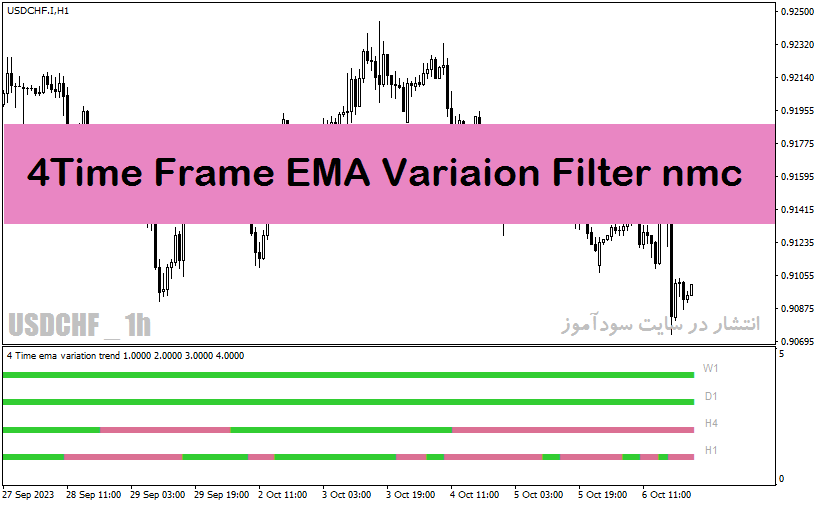 دانلود اندیکاتور مولتی تایم فریم با نام 4 time frame ema variation filter nmc indicator در متاتریدر4