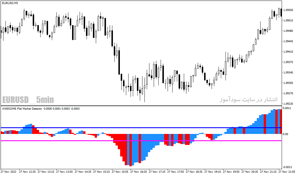 دانلود اندیکاتور قدرت روند برای متاتریدر4 با نام flat market indicator