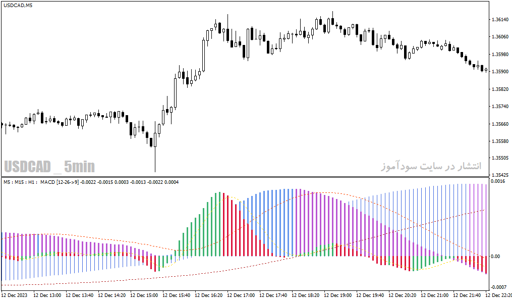 دانلود اندیکاتور مکدی جدید برای متاتریدر4 با نام macd tf nrp indicator