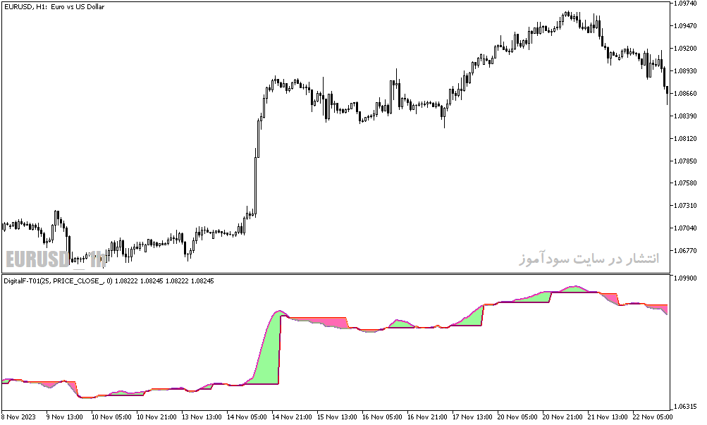 دانلود اندیکاتور قدرت روند برای متاتریدر5 با نام digit alf t