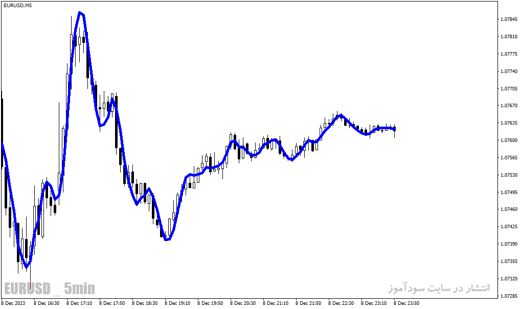 دانلود بهترین اندیکاتور در فارکس برای متاتریدر4 با نام fatl indicator