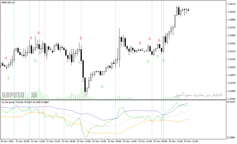 دانلود اندیکاتور بولینگرباند آر اس آی برای متاتریدر4 با نام rsi bollinger bands arrow mtf indicator