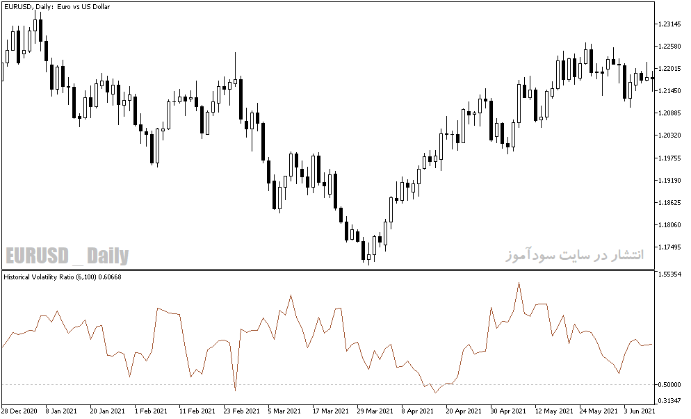 دانلود اندیکاتور برای متاتریدر5 با نام HVR
