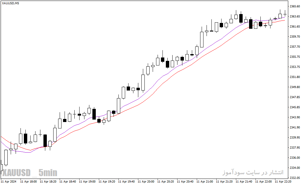 دانلود اندیکاتور کراس طلایی مووینگ اوریج در متاتریدر4 با نام ccima smoothed indicator