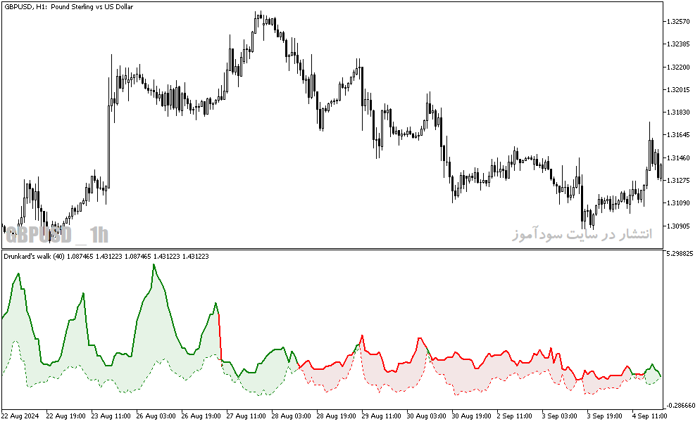 دانلود بهترین اندیکاتور نوسان گیری فارکس برای متاتریدر5 با نام drunkard walk