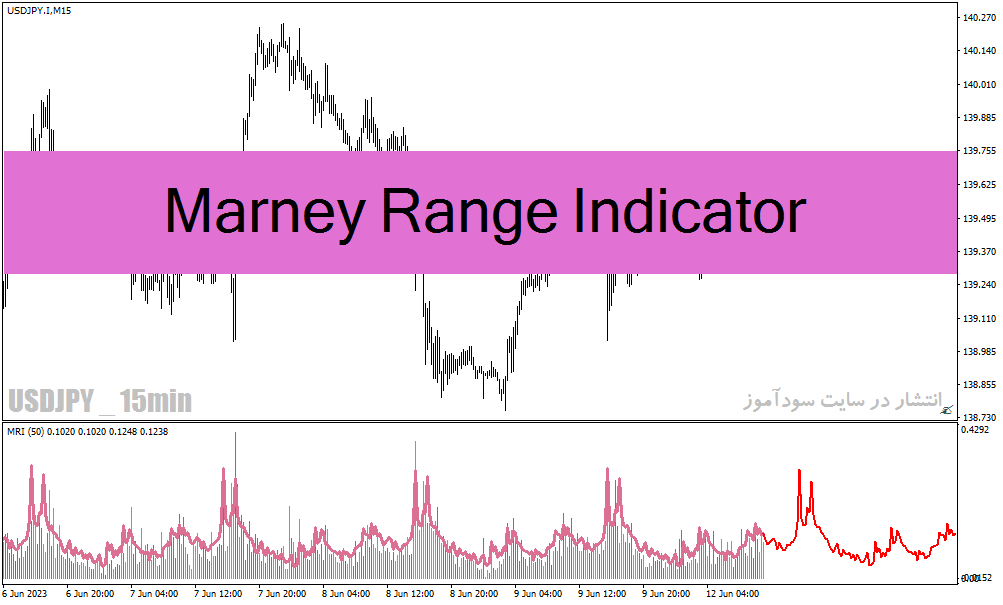دانلود اندیکاتور تشخیص بازار رنج برای متاتریدر4 با نام marney range indicator
