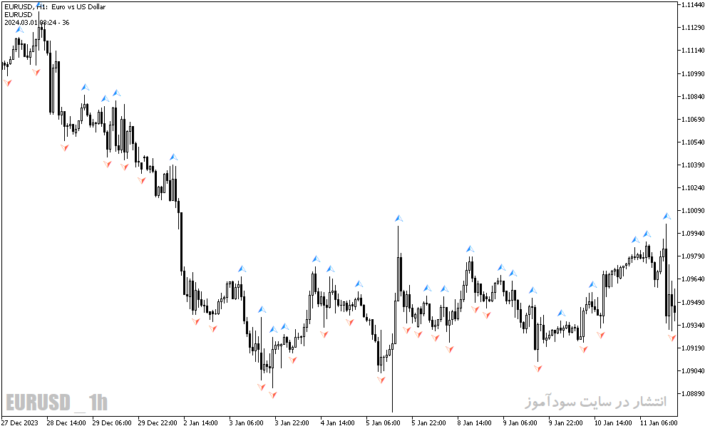 دانلود اندیکاتور فراکتال در فارکس برای متاتریدر5 با نام x bars fractals