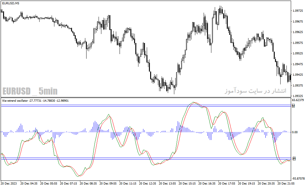 دانلود اندیکاتور مکدی کلاسیک برای متاتریدر4 با نام wave trend oscillator