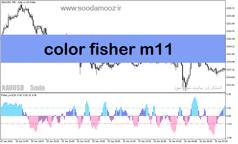دانلود اندیکاتور تعیین روند برای متاتریدر5 با نام color fisher m11
