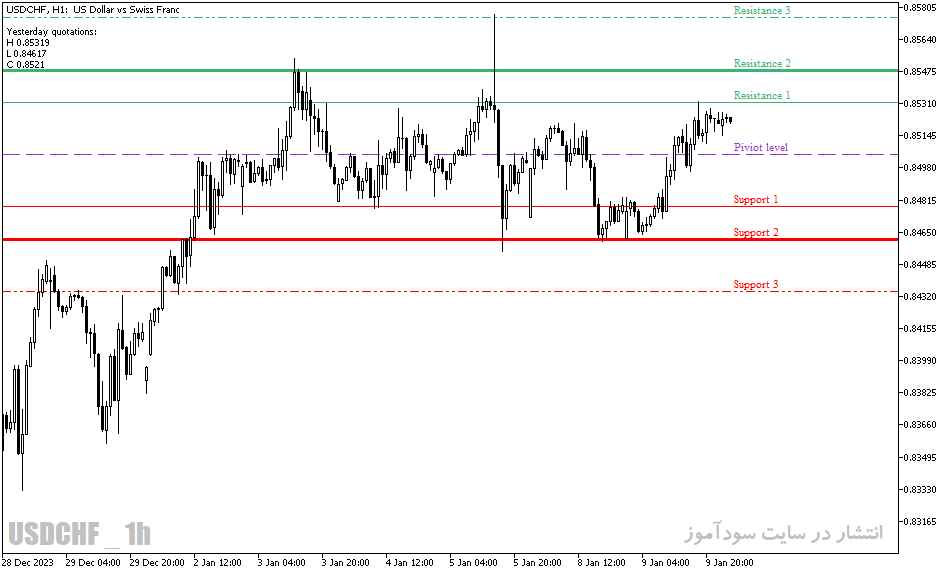 دانلود بهترین اندیکاتور پیوت برای متاتریدر5 با نام Fibonacci Pivot V