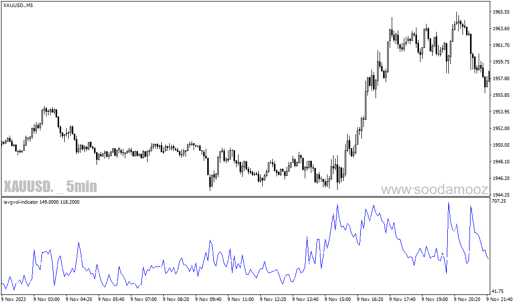 دانلود اندیکاتور میانگین حجم معاملات برای متاتریدر4 با نام iavgvol indicator