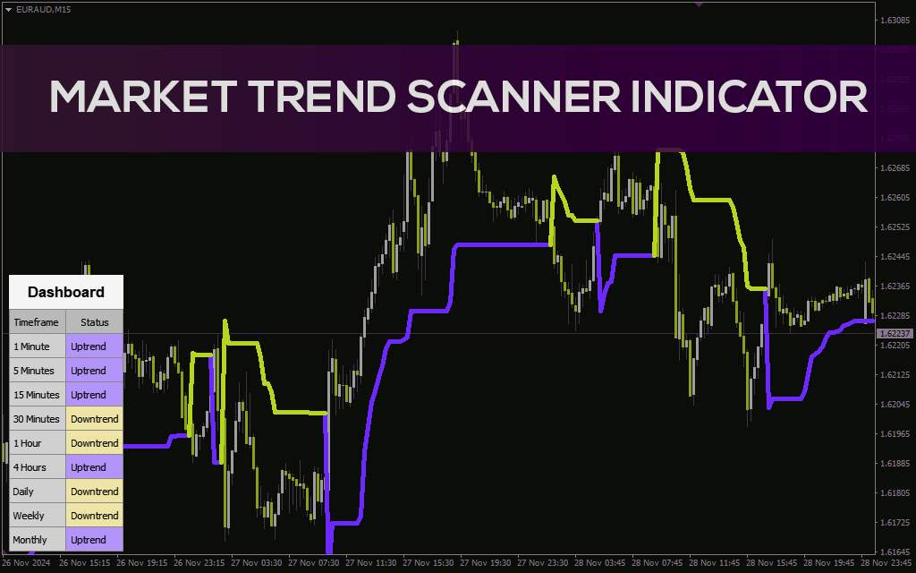 اندیکاتور اسکنر روند بازار برای تحلیل چند تایم فریم (Market Trend Scanner Indicator)
