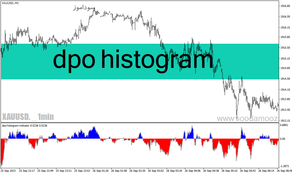 دانلود اندیکاتور اسکالپ یک دقیقه ای برای متاتریدر4 با نام dpo histogram