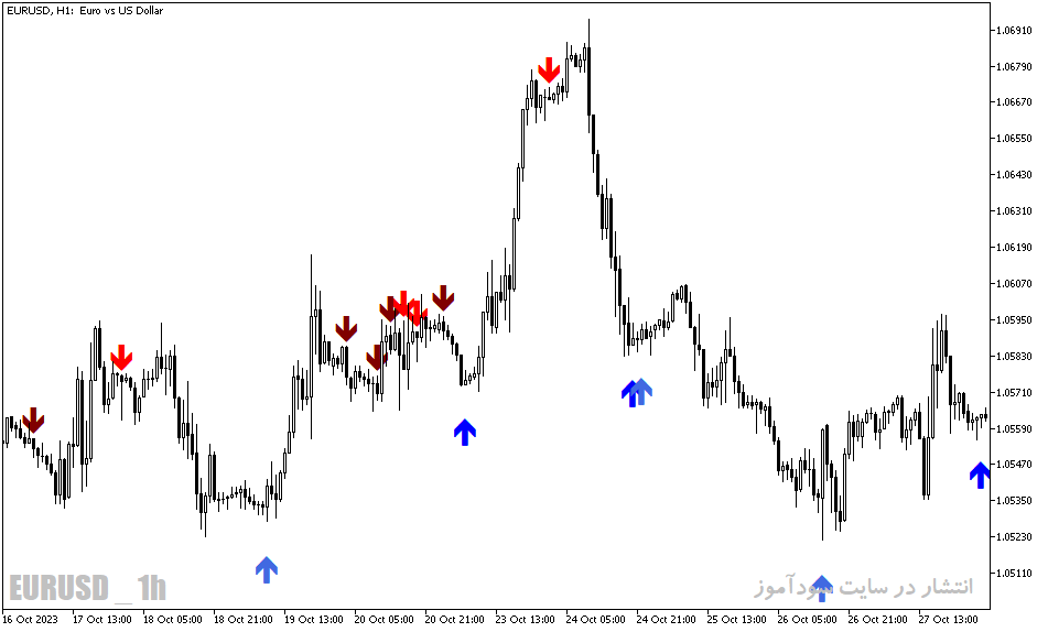 دانلود اندیکاتور پیشرفته فارکس برای متاتریدر5 با نام ex candles