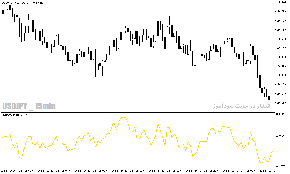 دانلود اندیکاتور قدرت روند فارکس برای متاتریدر5 با نام kairi relative index indicator