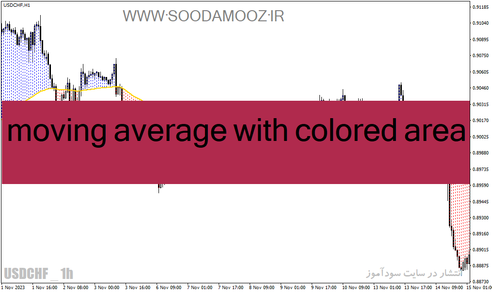 دانلود اندیکاتور مووینگ اوریج در فارکس برای متاتریدر4 با نام moving average with colored area