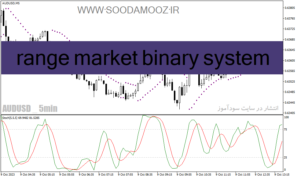 دانلود اندیکاتور استوکاستیک فارکس برای متاتریدر4 با نام range market binary system