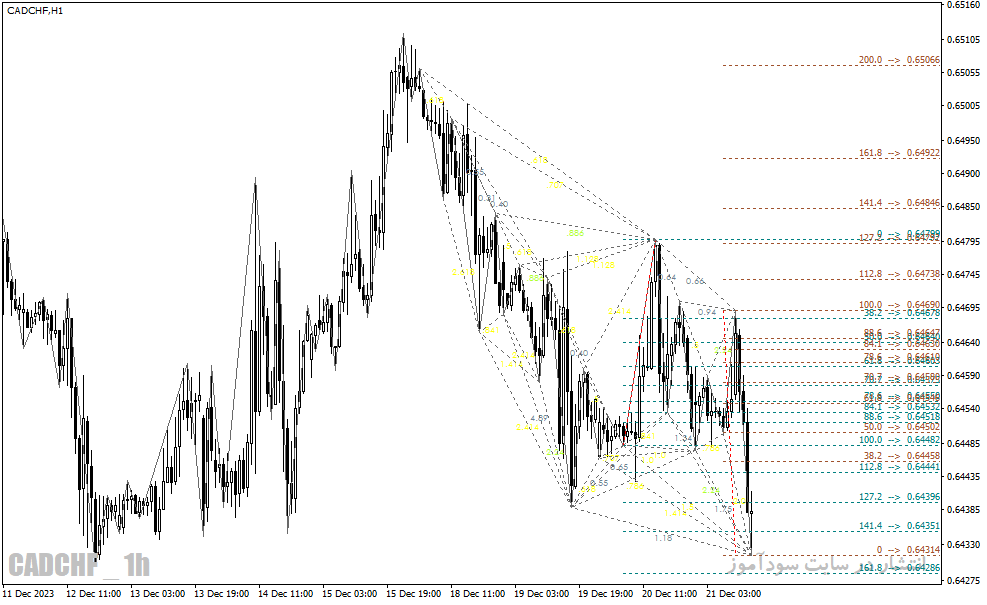 دانلود اندیکاتور الگوی هارمونیک برای متاتریدر4 با نام zup harmonic indicator