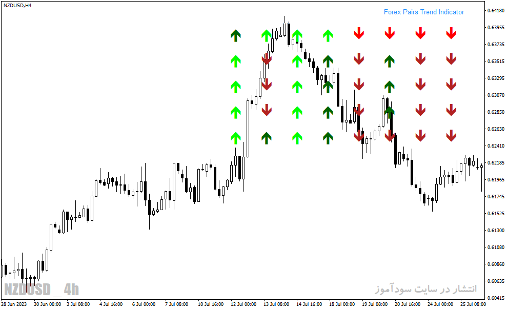 دانلود اندیکاتور بازار فارکس برای متاتریدر4 با نام Forex Pairs Trend Indicator