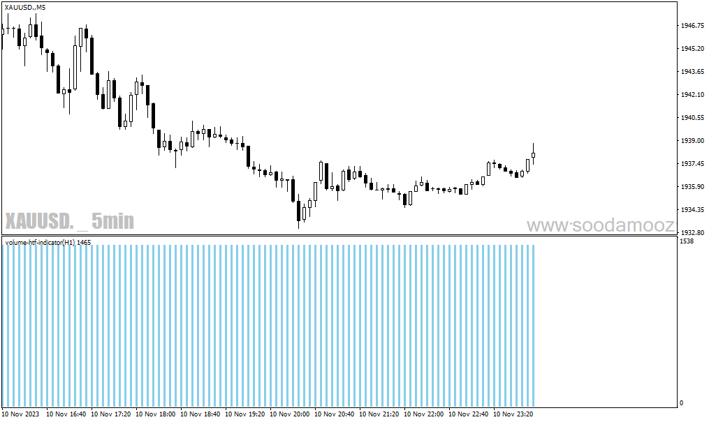 دانلود بهترین اندیکاتور حجم برای متاتریدر4 با نام volume htf