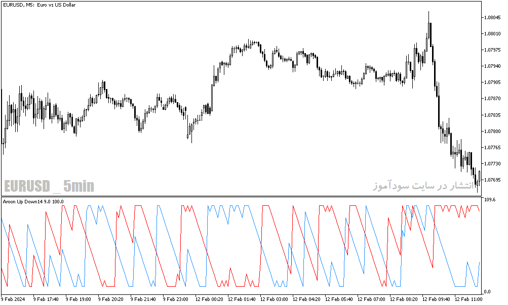 دانلود بهترین اندیکاتور برای ترید روزانه برای متاتریدر5 با نام aroon up down