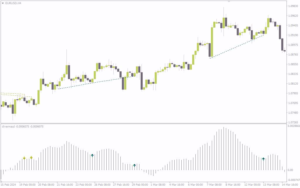 دریافت سیگنالهای خرید و فروش با تشخیص خودکار واگرایی قیمت و MACD در اندیکاتور Diver MACD برای MT4