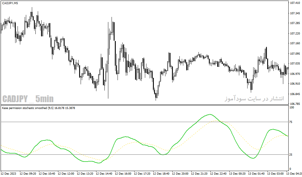 دانلود اندیکاتور استوکاستیک در فارکس برای متاتریدر4 با نام kase permission stochastic smoothed