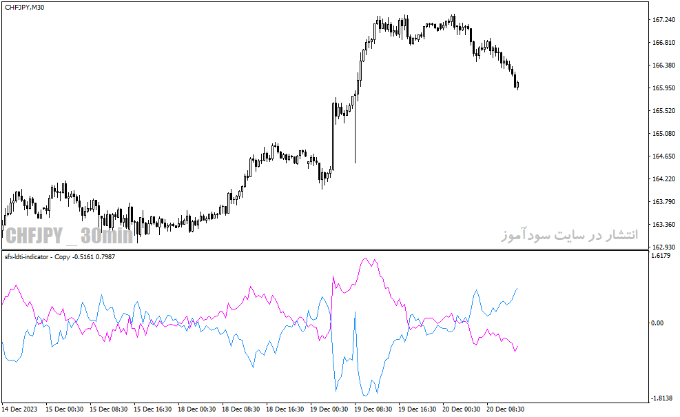 دانلود اندیکاتور مخصوص نوسان گیری برای متاتریدر4 با نام sfx ldti indicator