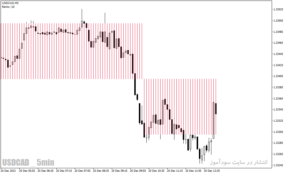 دانلود بهترین اندیکاتور اسکلپ برای متاتریدر4 با نام renko boxes chart indicator