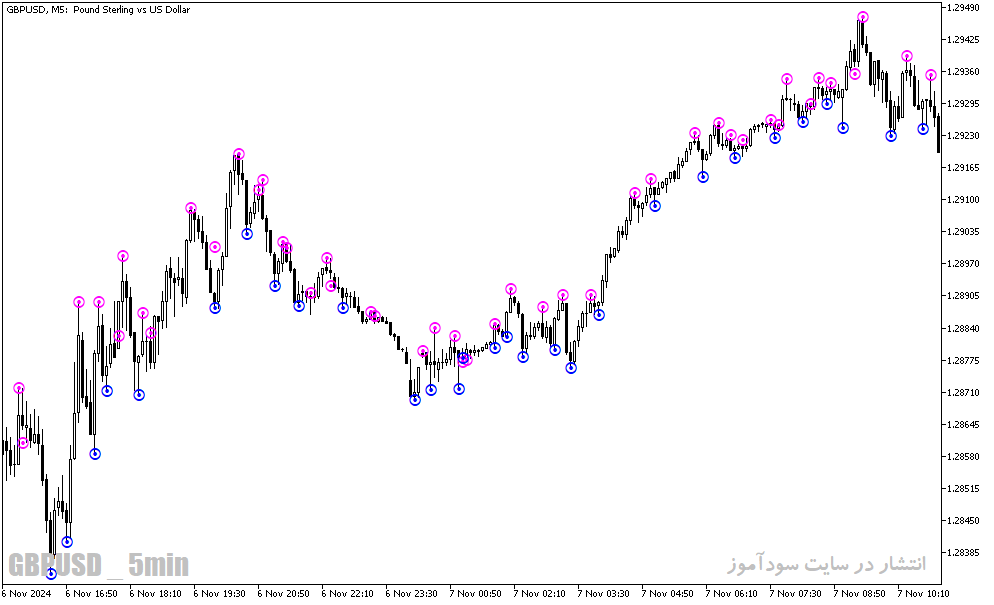 دانلود اندیکاتور فراکتال در فارکس برای متاتریدر5 با نام fine fractals alert