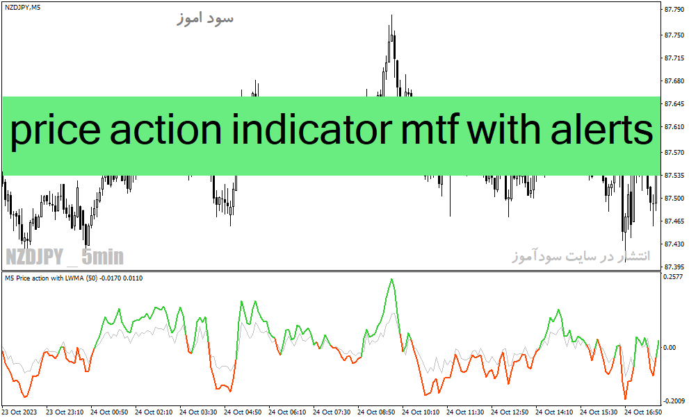 دانلود اندیکاتور مووینگ اوریج برای متاتریدر4 با نام price action indicator mtf with alerts