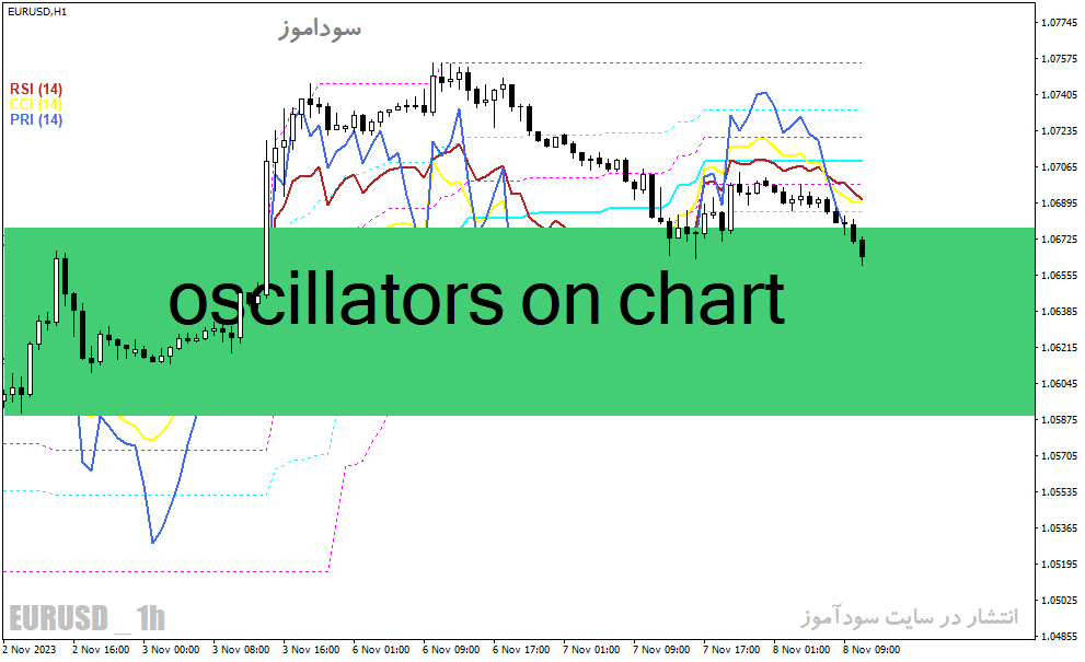 دانلود اندیکاتور ترکیب rsi و cci برای متاتریدر4 با نام oscillators on chart