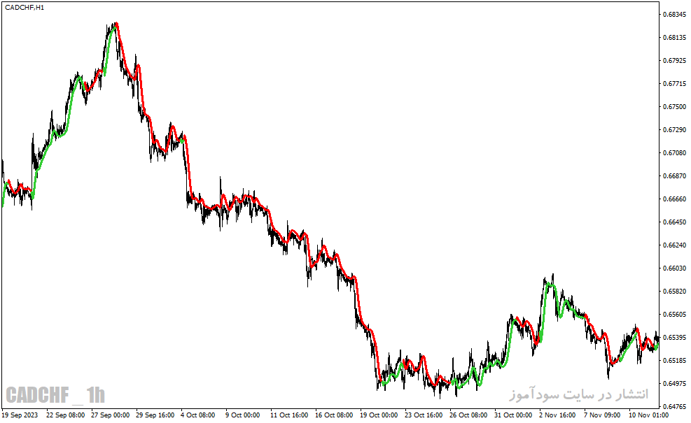 دانلود بهترین اندیکاتور برای نوسان گیری ساعتی مخصوص متاتریدر4 با نام t high low activator mtf